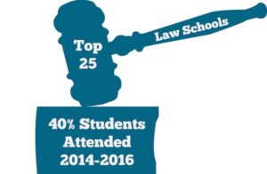 Of the 2016 graduates who reported law school attendance, 67 percent reported attending top-10 law schools. Of the 2015 graduates who reported attendance to law school, 57 percent attended top-20 law schools, according to Career Services data. Grace DeSandro | Collegian
