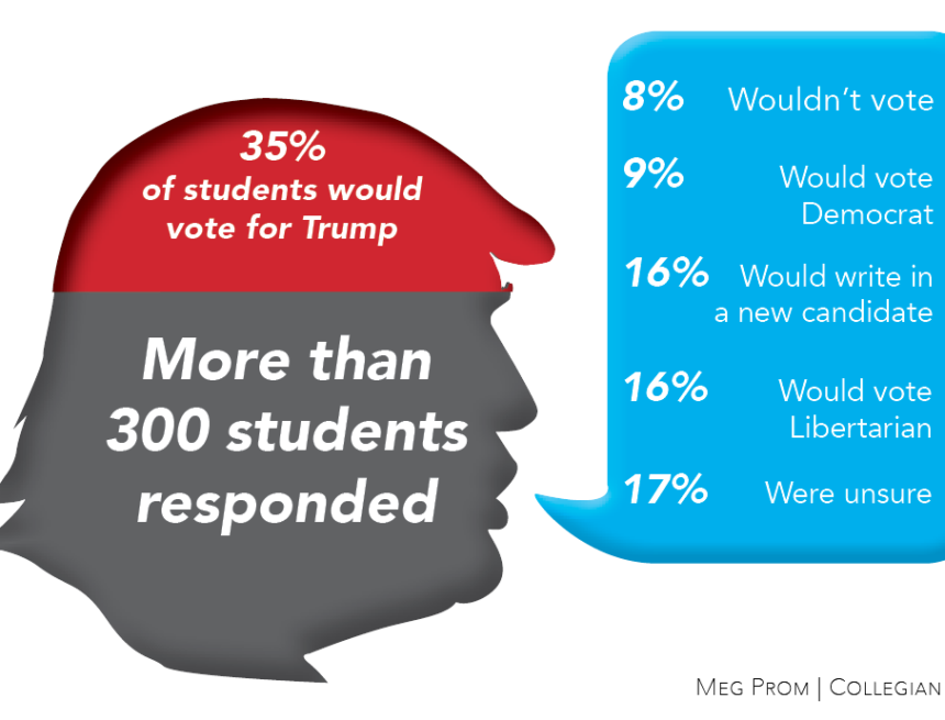 Trump Trump not a winner at Hillsdale