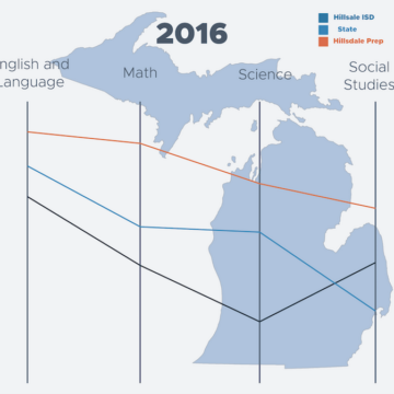 Hillsdale Prep students score above average in standardized exam, beat state and local averages