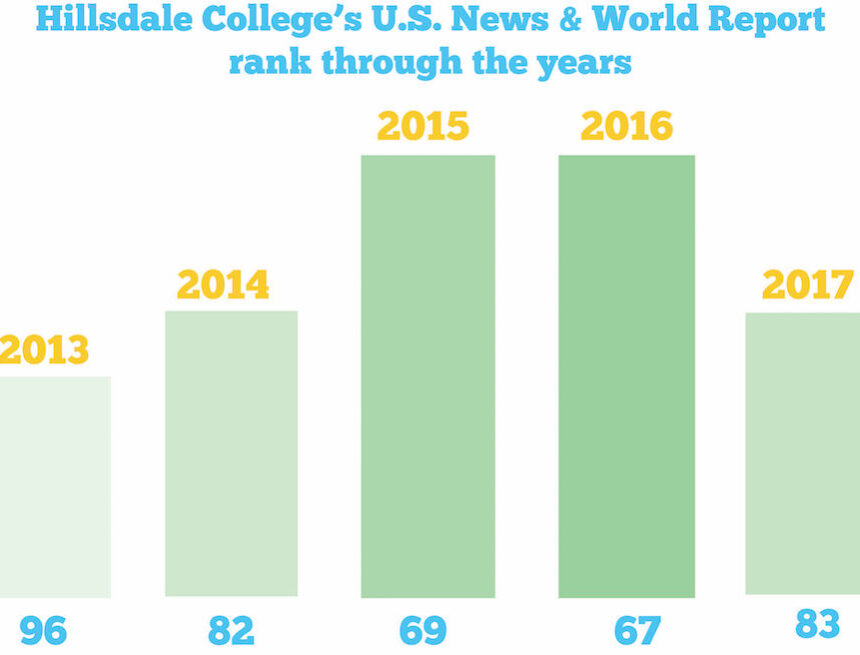 Print Hillsdale drops in national rankings