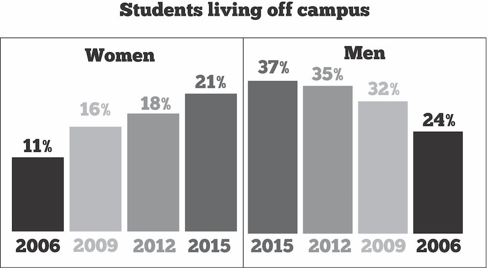 More students living off campus than ever before