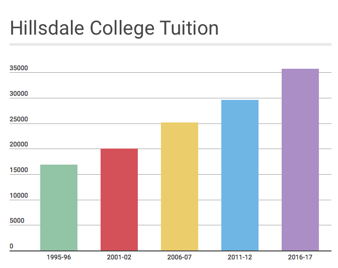 Hillsdale less expensive than peer schools