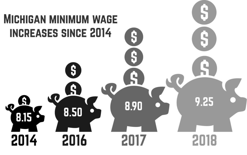 Minimum wage increase fattens students’ piggy banks