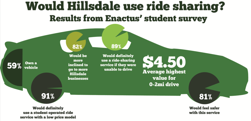 Enactus creating Uber for Hillsdale
