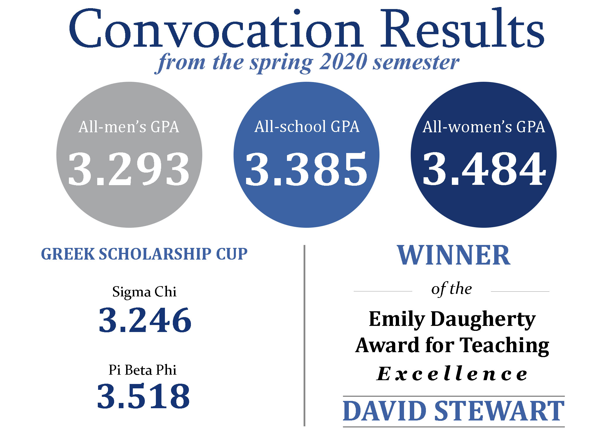 Hillsdale holds spring convocation online, Stewart receives Daugherty Award