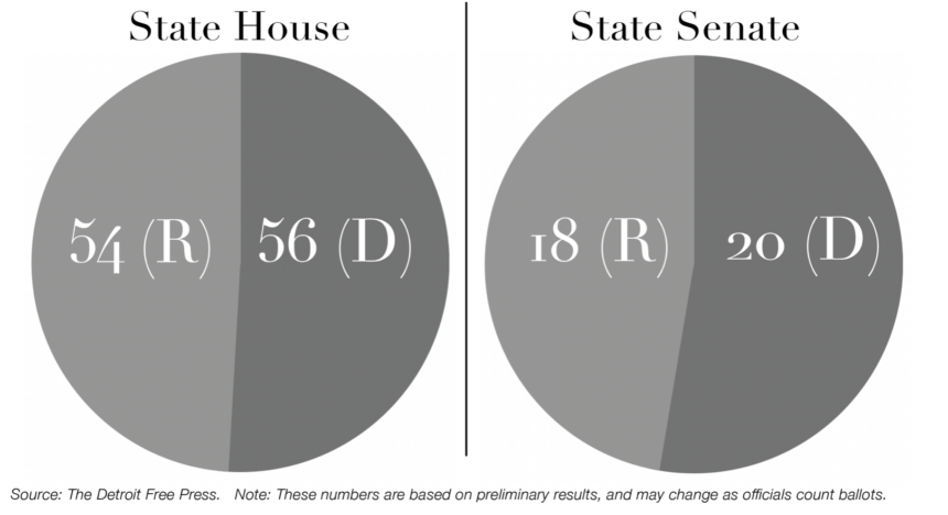 While Democrats take state control, local Republicans sweep the board