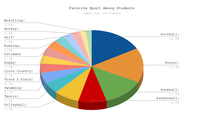 Students respond to “Favorite Sport” poll