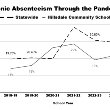 Chronic absenteeism in Hillsdale lower than state average