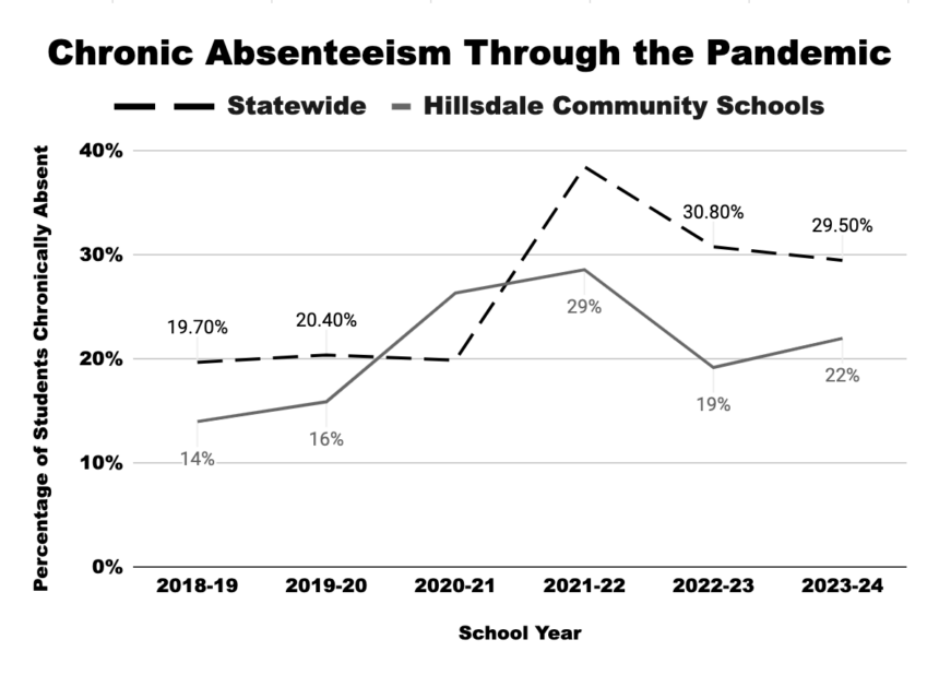 Chronic absenteeism in Hillsdale lower than state average