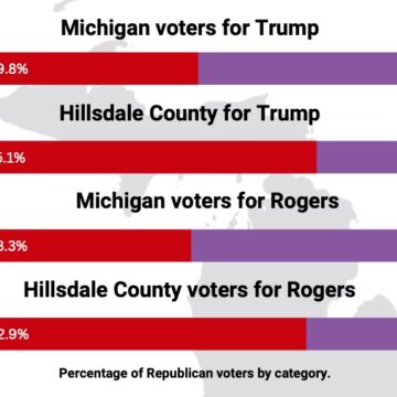 County support for Trump, Rogers outpaces state
