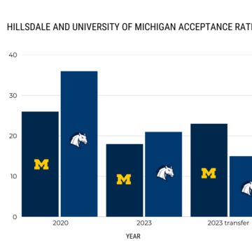 Blue and White Modern Gradient Geometric Product Sales Report Bar Graph-2 Hillsdale is Michigan’s second-most competitive school