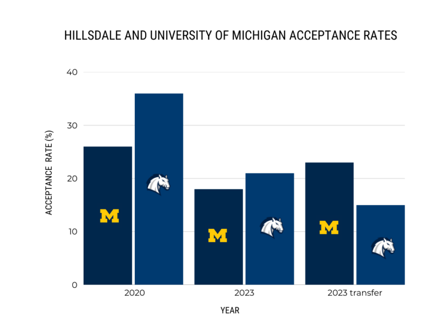 Hillsdale is Michigan’s second-most competitive school