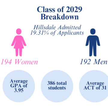 Hillsdale admits most competitive freshman class