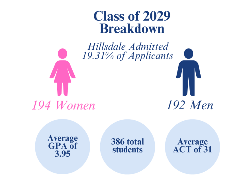 Hillsdale admits most competitive freshman class
