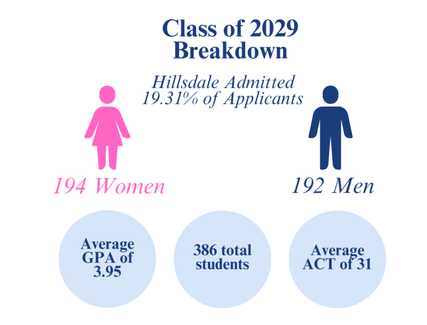 Hillsdale admits most competitive freshman class
