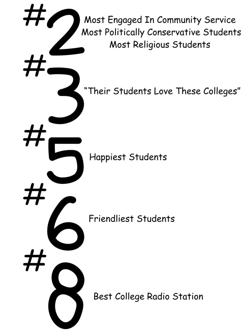 Princeton Review ranks Hillsdale No. 2 in community service