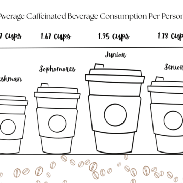 Juniors lead campus in caffeine consumption