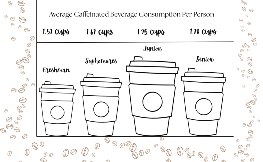 Juniors lead campus in caffeine consumption