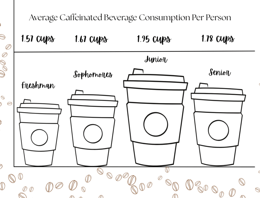 Juniors lead campus in caffeine consumption