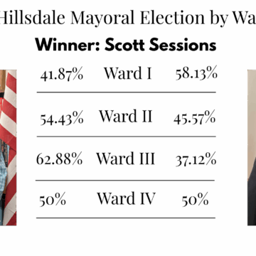 ‘A rollercoaster ride’: Sessions wins mayoral election