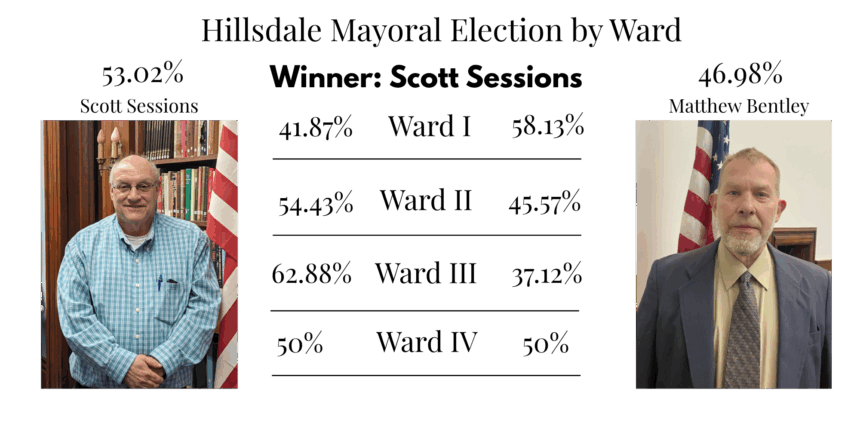 ‘A rollercoaster ride’: Sessions wins mayoral election