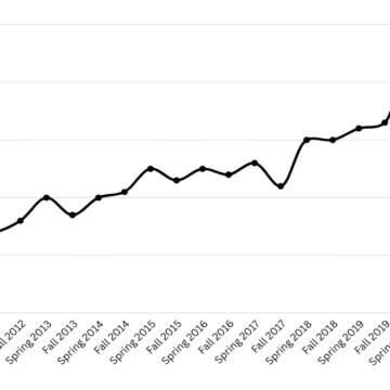 GPAs rise for 20 years, stay level for last five