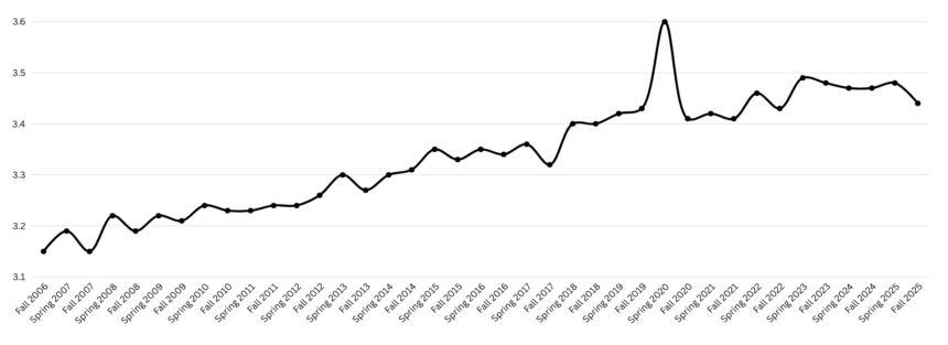 GPAs rise for 20 years, stay level for last five
