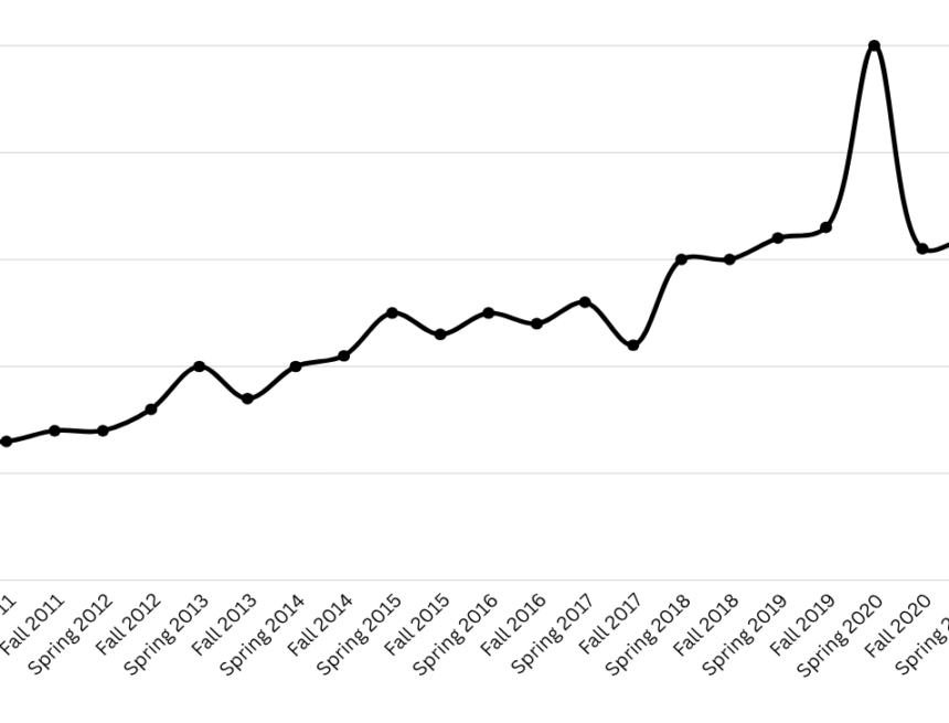 GPAs rise for 20 years, stay level for last five
